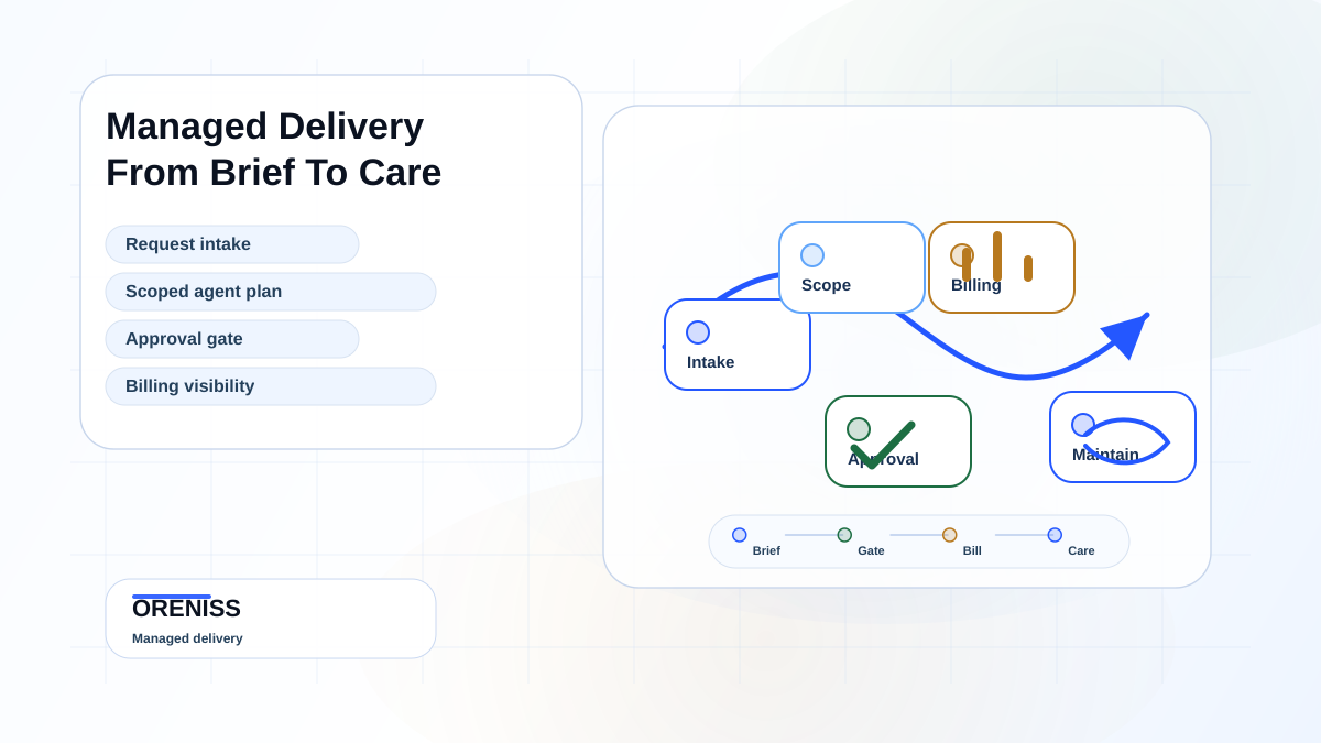 Oreniss managed delivery flow from intake through approvals, billing visibility, and maintenance.