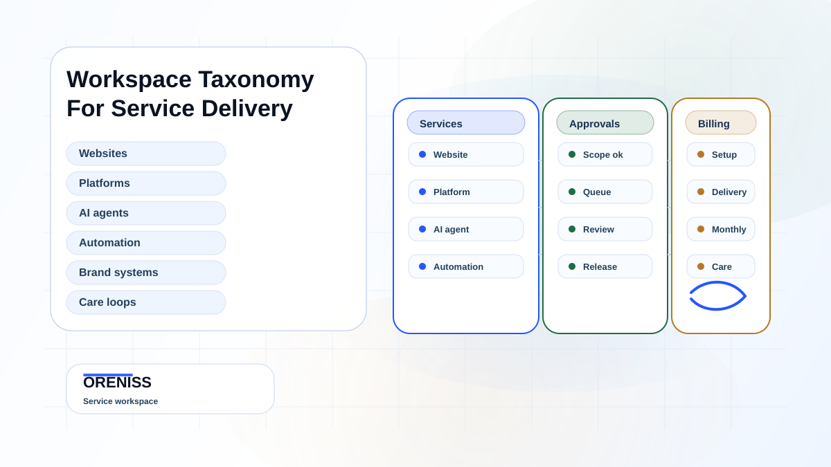 Oreniss service workspace taxonomy with approvals, billing visibility, and maintenance states.